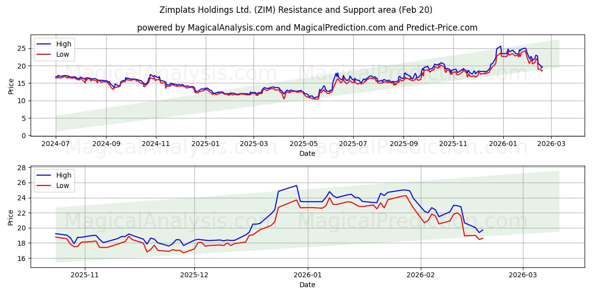  Zimplats Holdings Ltd. (ZIM) Support and Resistance area (19 Feb) 