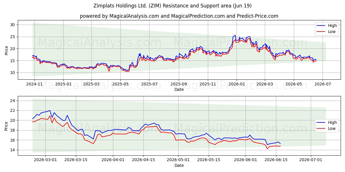  Zimplats Holdings Ltd. (ZIM) Support and Resistance area (18 Jun) 