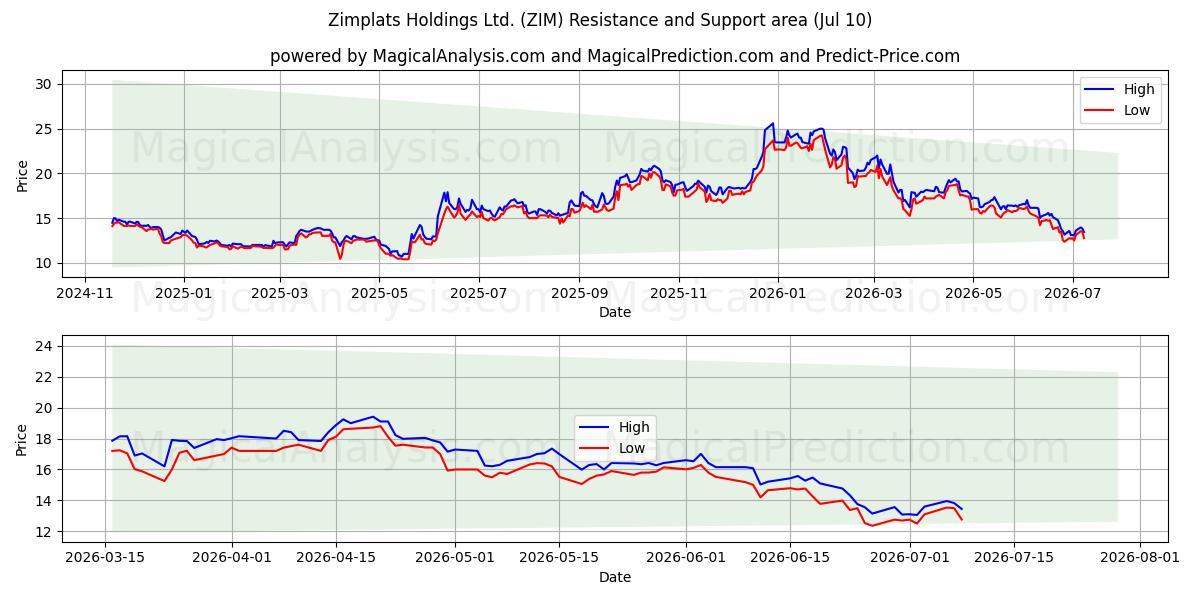  Zimplats Holdings Ltd. (ZIM) Support and Resistance area (09 Jul) 