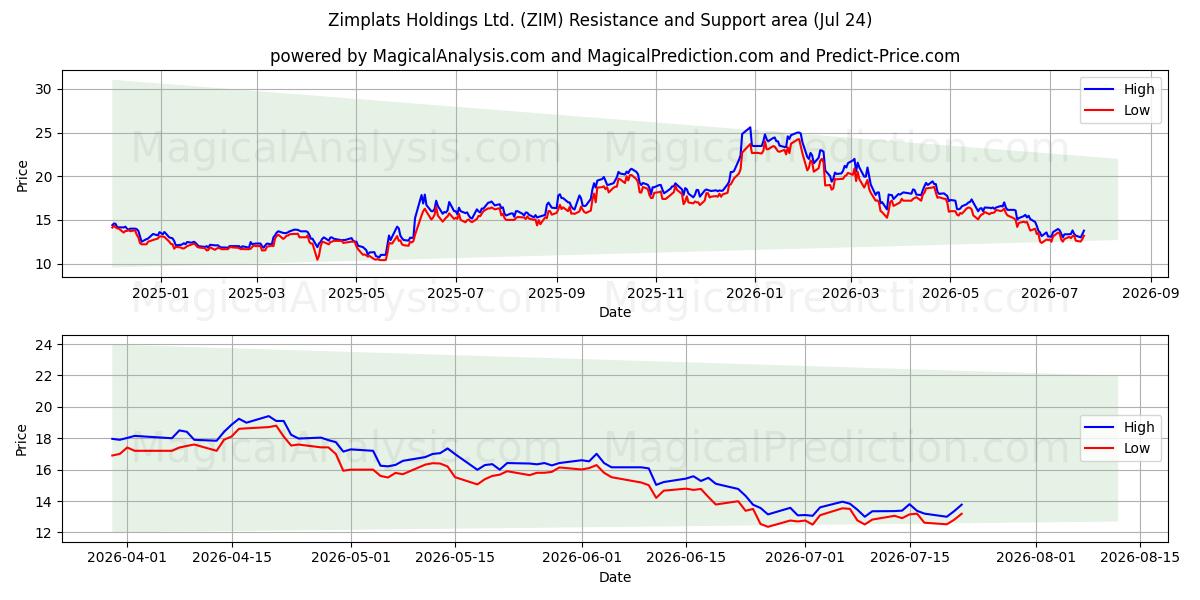 Zimplats Holdings Ltd. (ZIM) Support and Resistance area (23 Jul) 