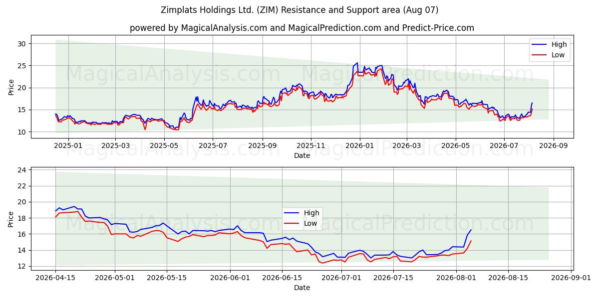  Zimplats Holdings Ltd. (ZIM) Support and Resistance area (06 Aug) 