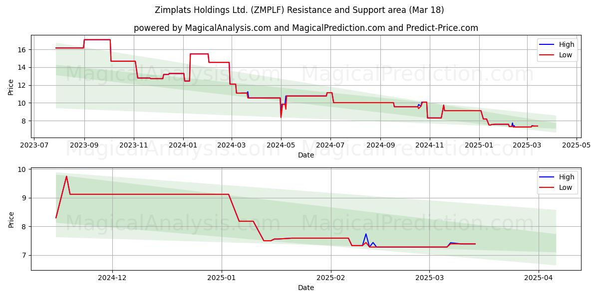  Zimplats Holdings Ltd. (ZMPLF) Support and Resistance area (18 Mar) 
