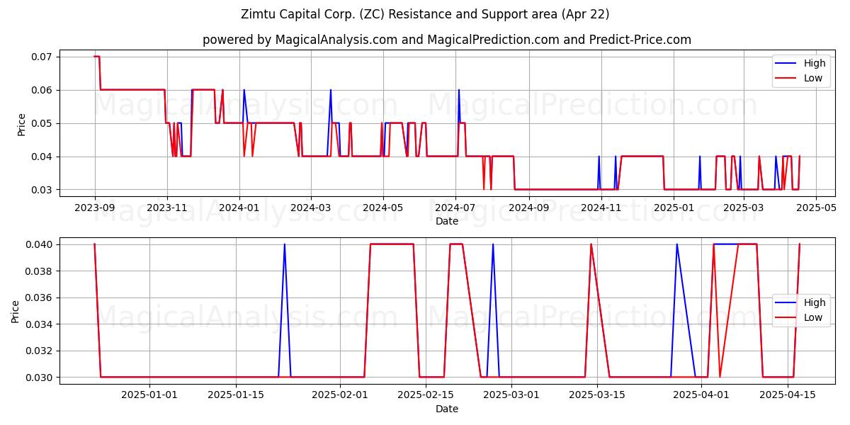  Zimtu Capital Corp. (ZC) Support and Resistance area (22 Apr) 