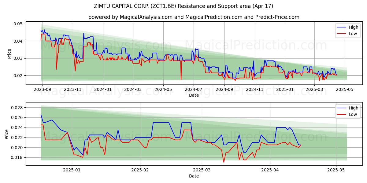  ZIMTU CAPITAL CORP. (ZCT1.BE) Support and Resistance area (17 Apr) 