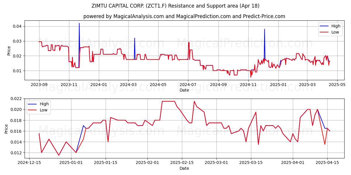  ZIMTU CAPITAL CORP. (ZCT1.F) Support and Resistance area (18 Apr) 
