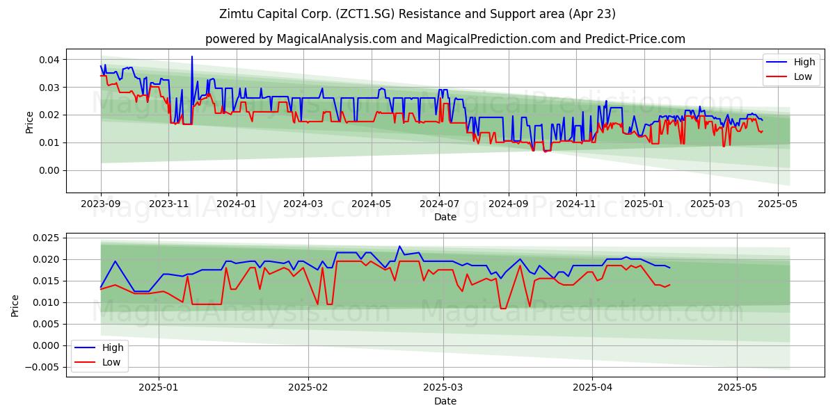  Zimtu Capital Corp. (ZCT1.SG) Support and Resistance area (23 Apr) 