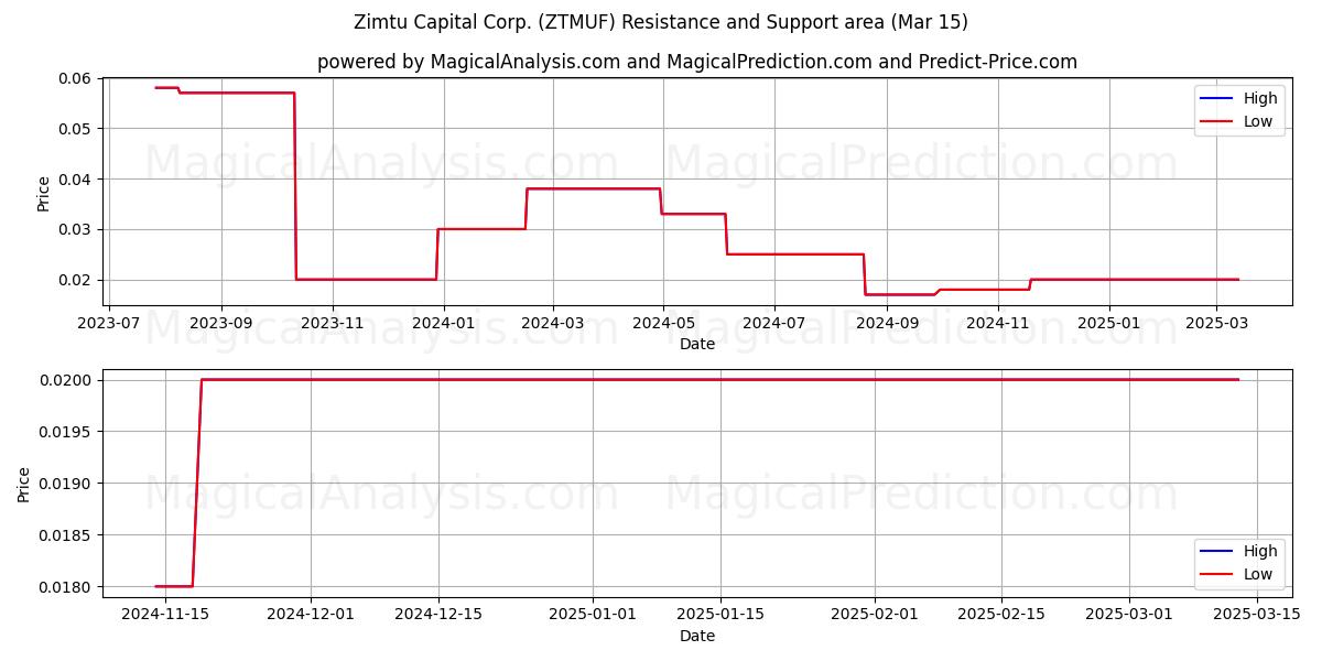  Zimtu Capital Corp. (ZTMUF) Support and Resistance area (15 Mar) 