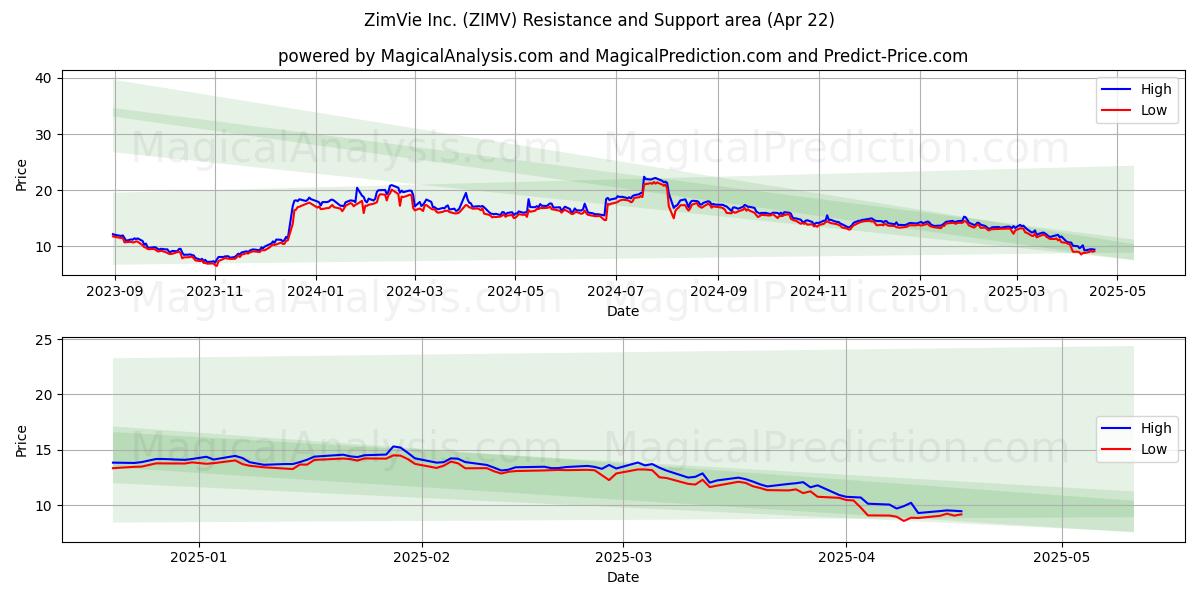  ZimVie Inc. (ZIMV) Support and Resistance area (22 Apr) 