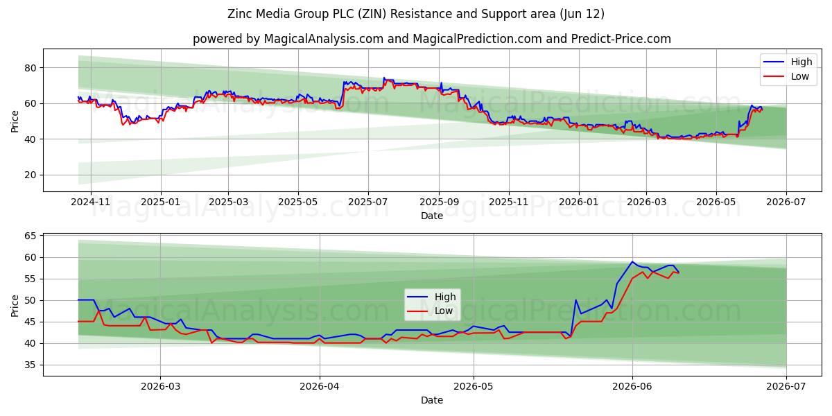  Zinc Media Group PLC (ZIN) Support and Resistance area (28 May) 