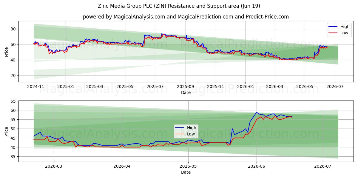  Zinc Media Group PLC (ZIN) Support and Resistance area (18 Jun) 
