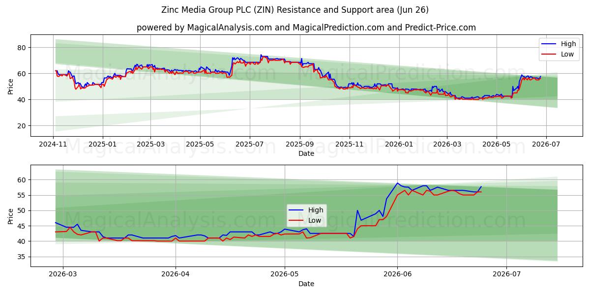  Zinc Media Group PLC (ZIN) Support and Resistance area (25 Jun) 