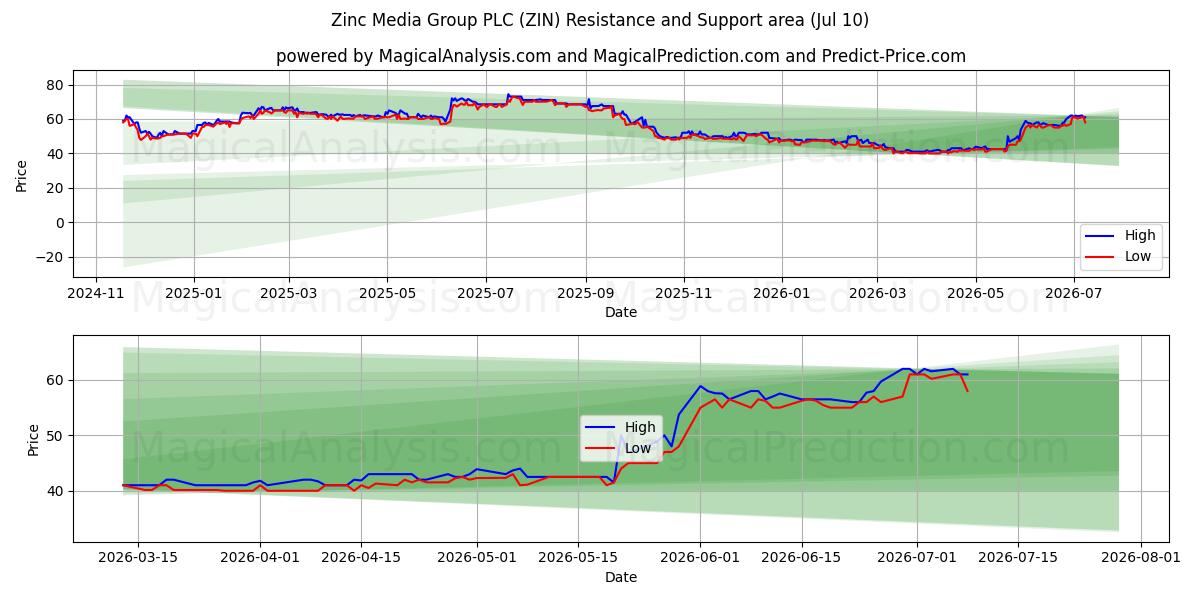  Zinc Media Group PLC (ZIN) Support and Resistance area (09 Jul) 