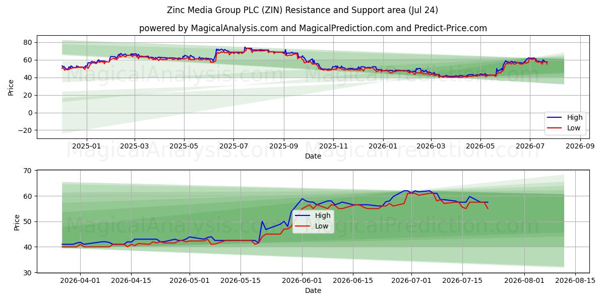  Zinc Media Group PLC (ZIN) Support and Resistance area (23 Jul) 