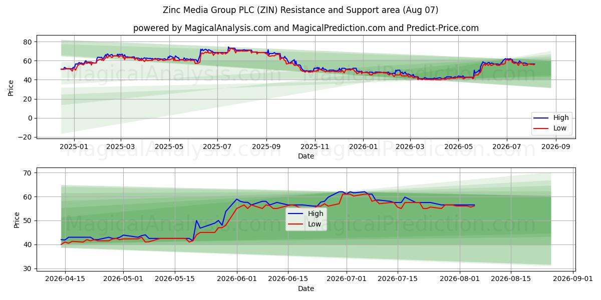  Zinc Media Group PLC (ZIN) Support and Resistance area (06 Aug) 