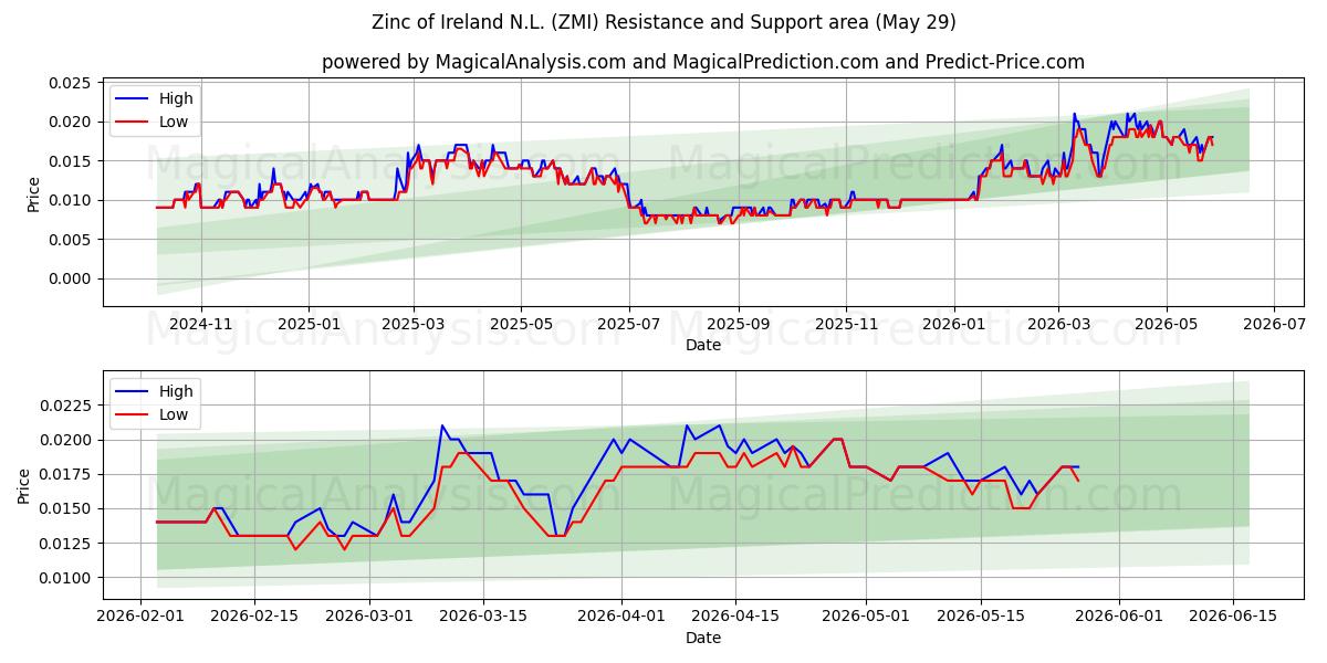  Zinc of Ireland N.L. (ZMI) Support and Resistance area (28 May) 