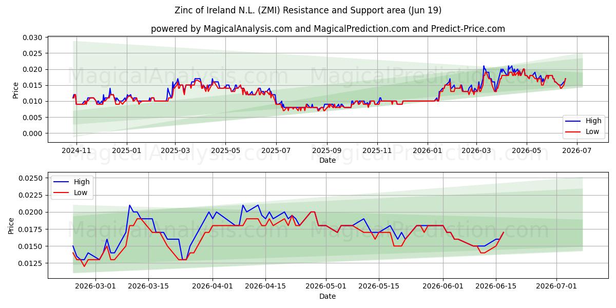  Zinc of Ireland N.L. (ZMI) Support and Resistance area (18 Jun) 