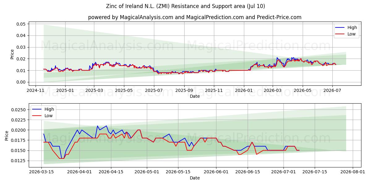  Zinc of Ireland N.L. (ZMI) Support and Resistance area (09 Jul) 