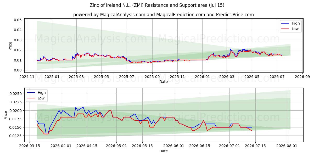  Zinc of Ireland N.L. (ZMI) Support and Resistance area (14 Jul) 