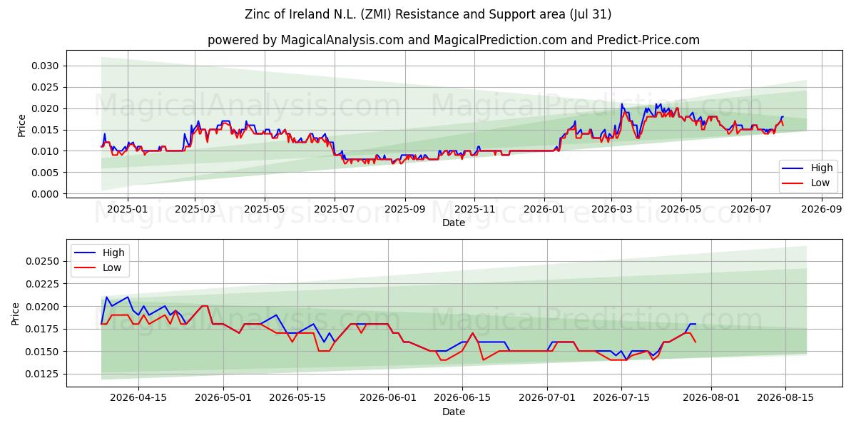  Zinc of Ireland N.L. (ZMI) Support and Resistance area (30 Jul) 