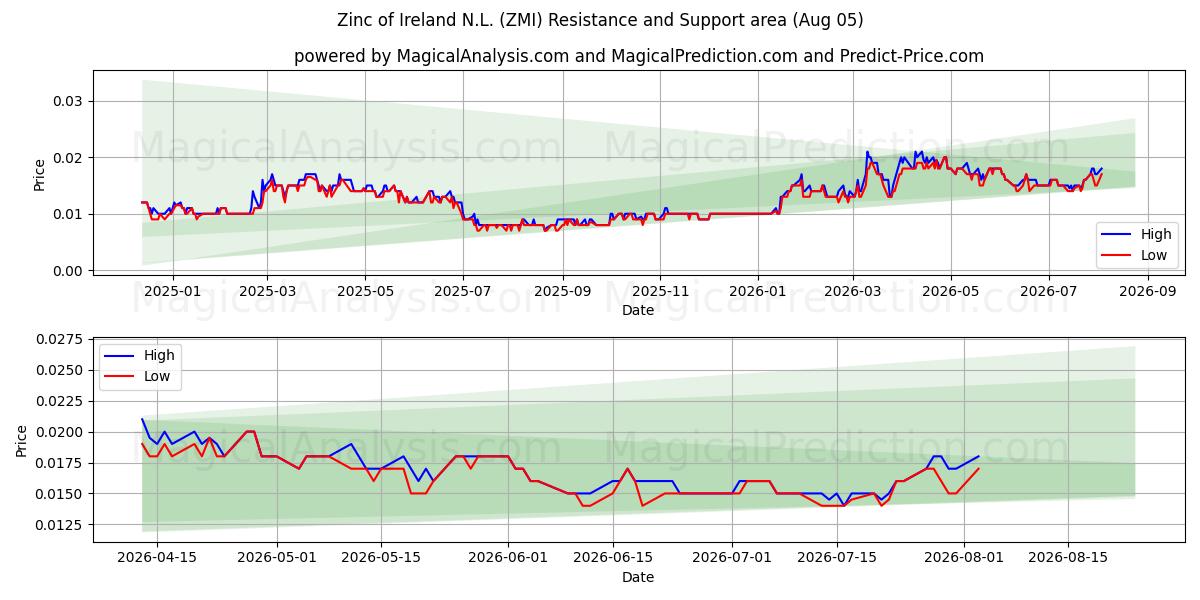  Zinc of Ireland N.L. (ZMI) Support and Resistance area (04 Aug) 