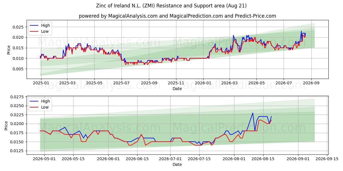  Zinc of Ireland N.L. (ZMI) Support and Resistance area (20 Aug) 