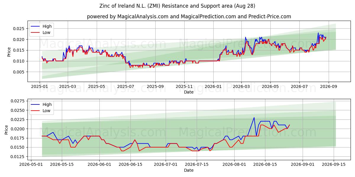  Zinc of Ireland N.L. (ZMI) Support and Resistance area (27 Aug) 