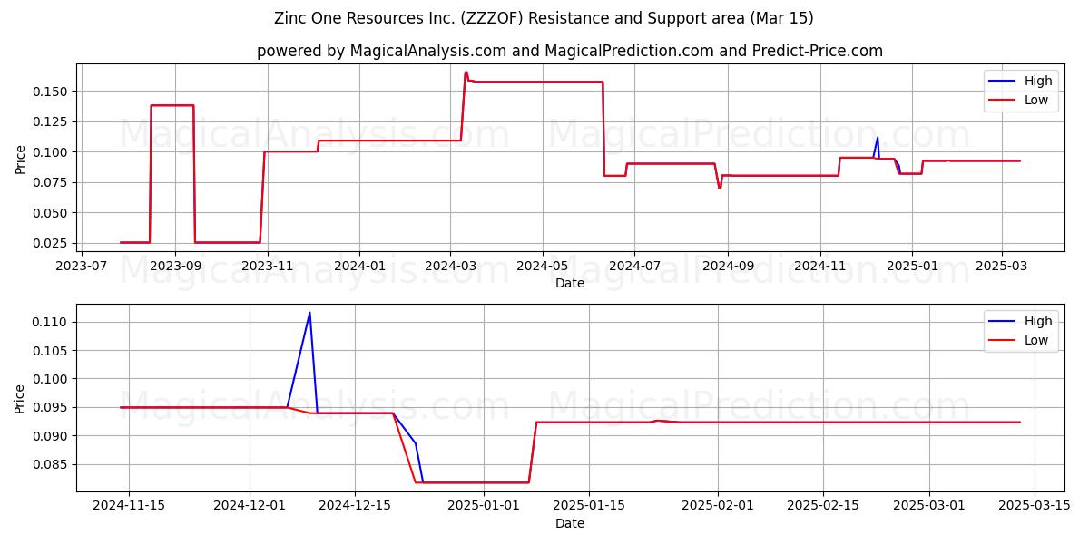 Zinc One Resources Inc. (ZZZOF) Support and Resistance area (15 Mar) 