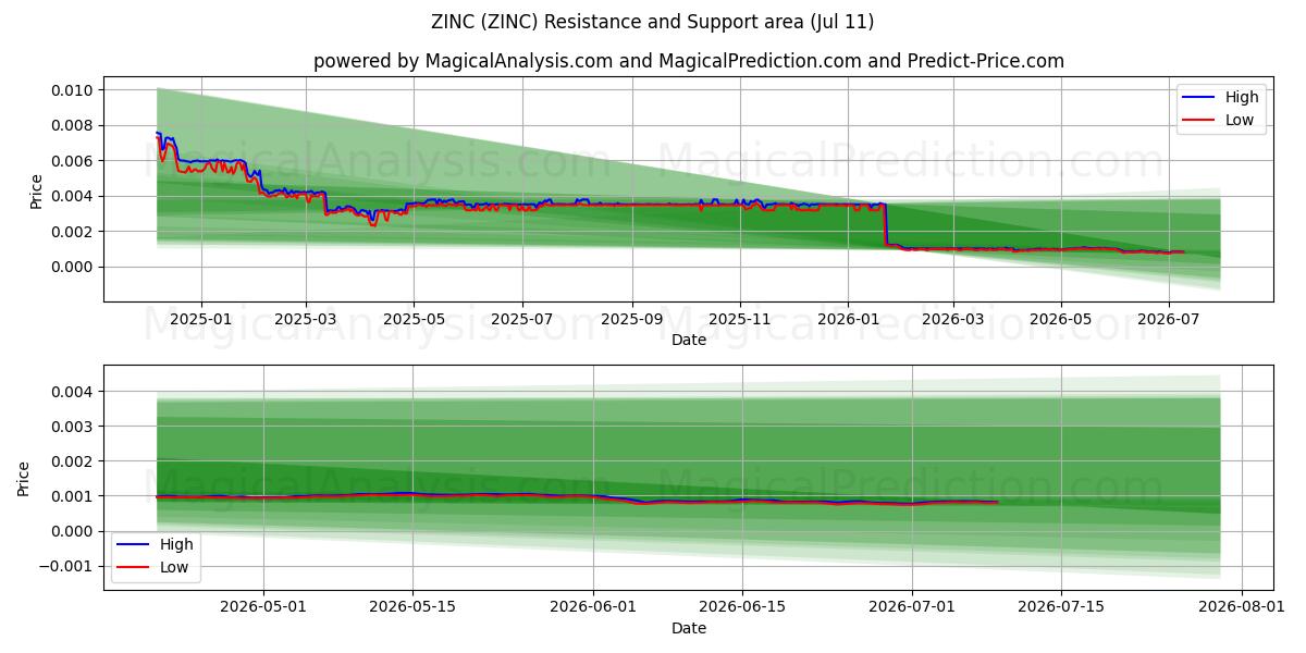  ZINC (ZINC) Support and Resistance area (10 Jul) 