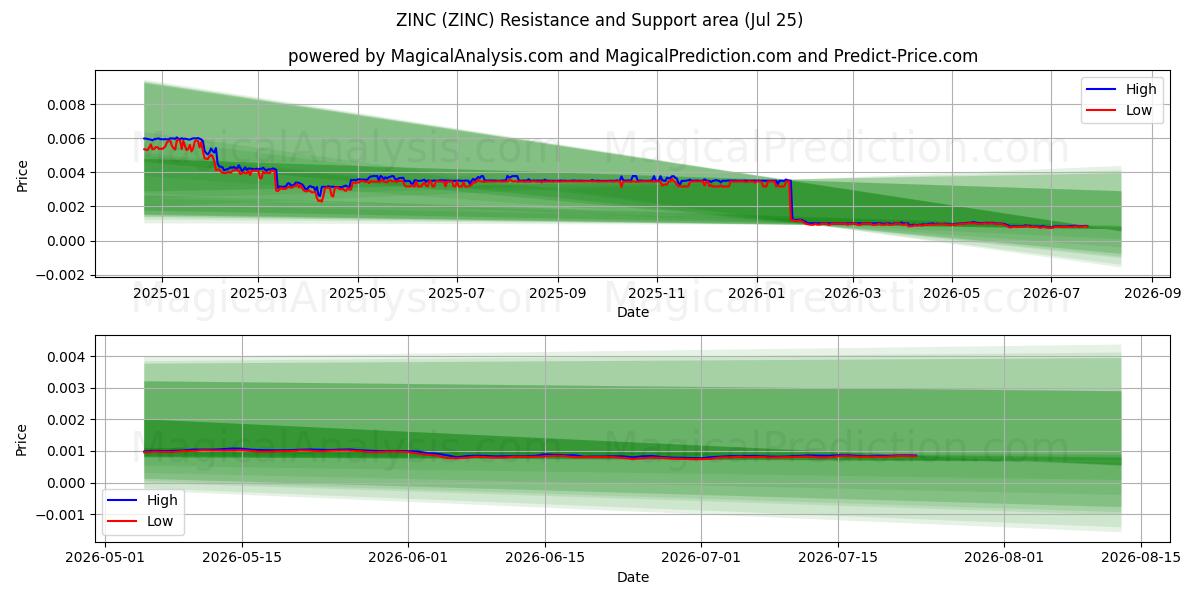  아연 (ZINC) Support and Resistance area (24 Jul) 