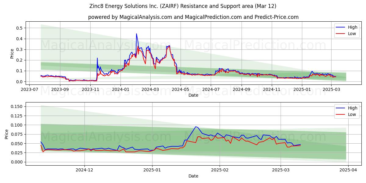  Zinc8 Energy Solutions Inc. (ZAIRF) Support and Resistance area (14 Mar) 