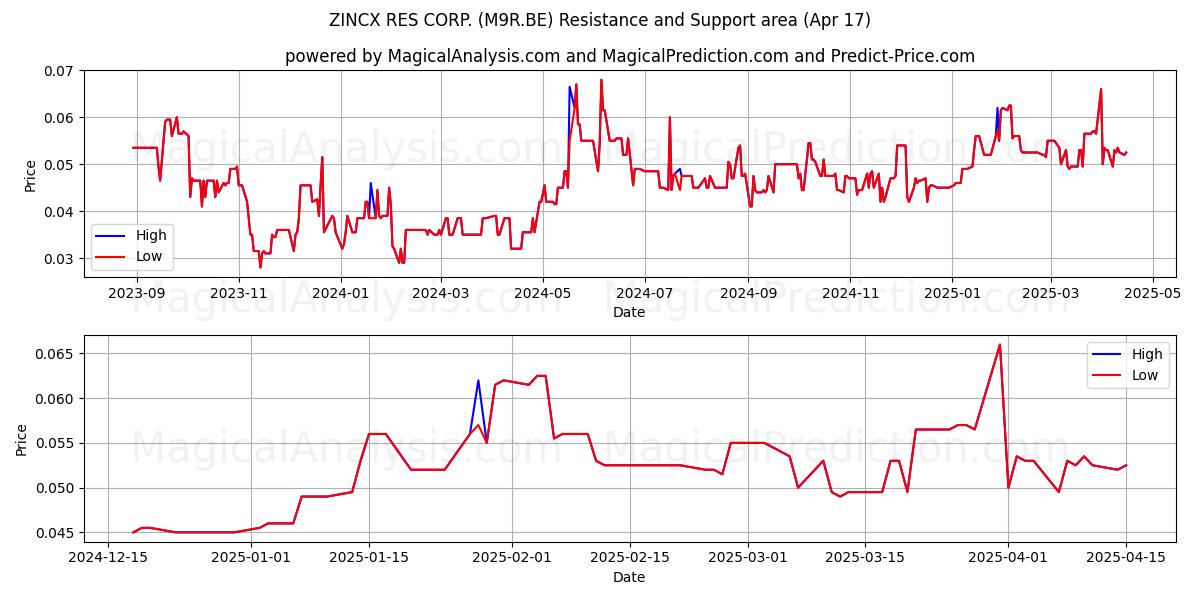  ZINCX RES CORP. (M9R.BE) Support and Resistance area (17 Apr) 