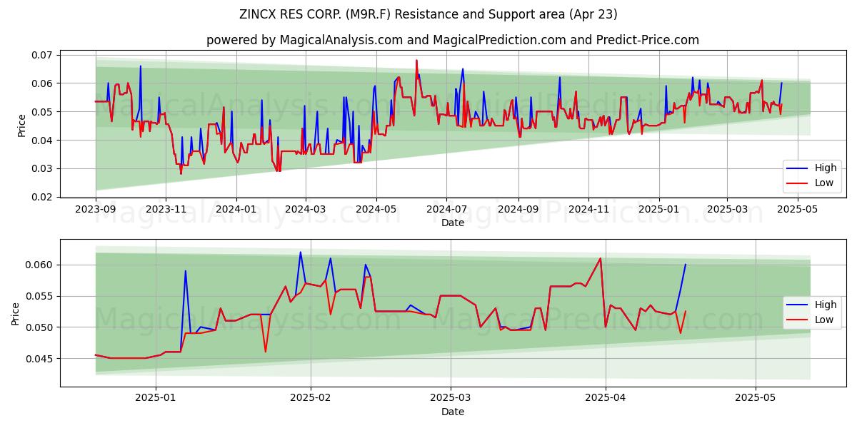 ZINCX RES CORP. (M9R.F) Support and Resistance area (23 Apr) ZINCX RES CORP. (M9R.F) Support and Resistance area (23 Apr)