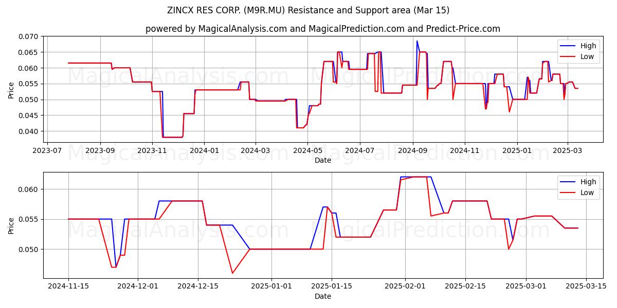  ZINCX RES CORP. (M9R.MU) Support and Resistance area (15 Mar) 