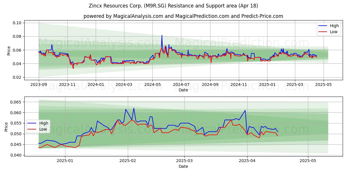  Zincx Resources Corp. (M9R.SG) Support and Resistance area (18 Apr) 