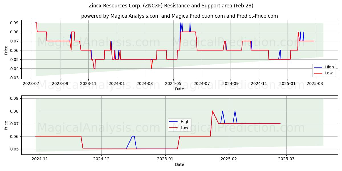 Zincx Resources Corp. (ZNCXF) Support and Resistance area (28 Feb) 