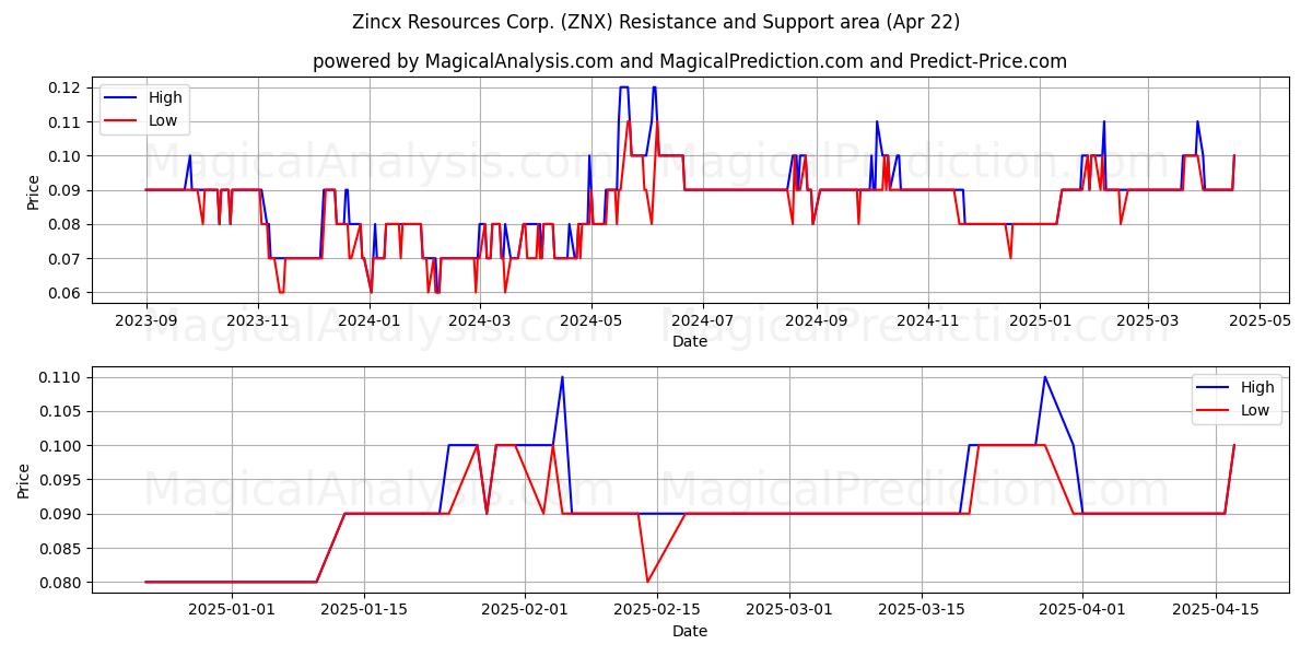  Zincx Resources Corp. (ZNX) Support and Resistance area (22 Apr) 