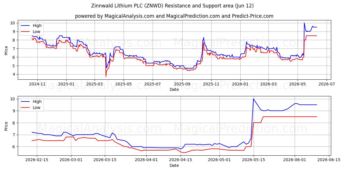 Zinnwald Lithium PLC (ZNWD) Support and Resistance area (11 Jun) 