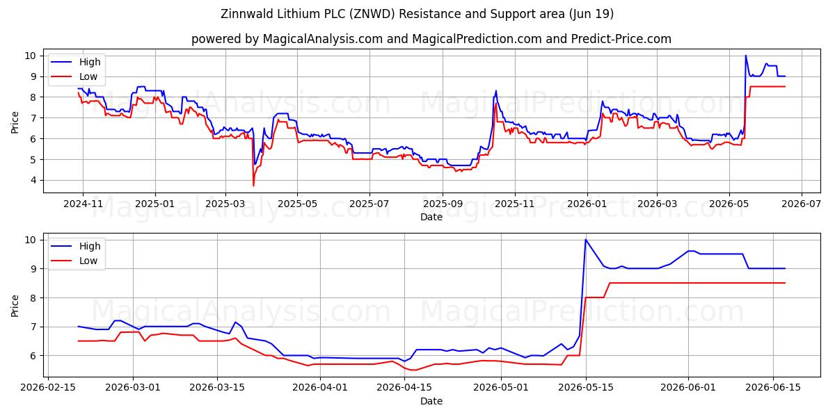  Zinnwald Lithium PLC (ZNWD) Support and Resistance area (18 Jun) 