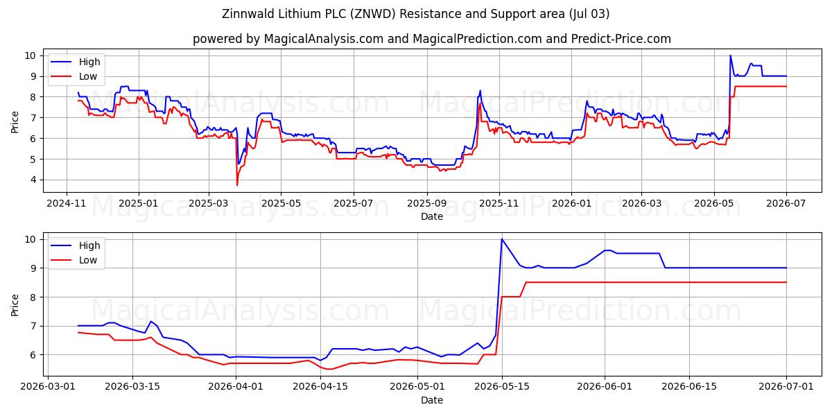  Zinnwald Lithium PLC (ZNWD) Support and Resistance area (02 Jul) 