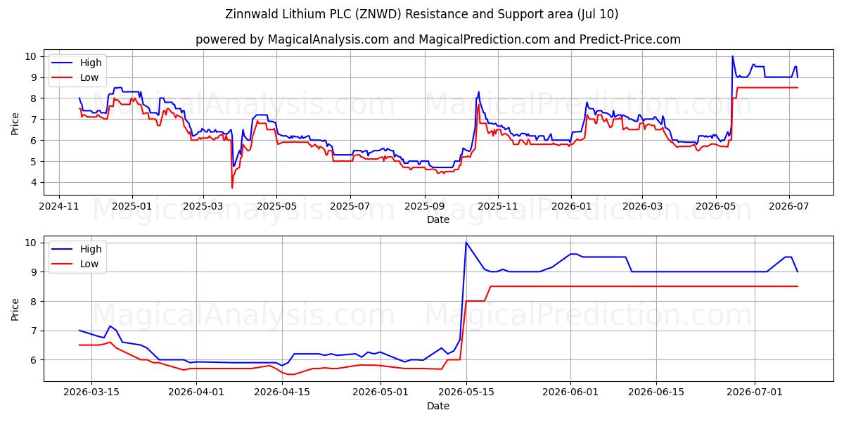  Zinnwald Lithium PLC (ZNWD) Support and Resistance area (09 Jul) 