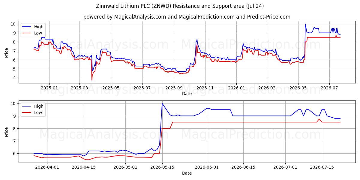  Zinnwald Lithium PLC (ZNWD) Support and Resistance area (23 Jul) 