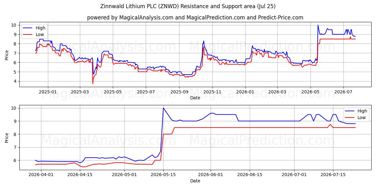  Zinnwald Lithium PLC (ZNWD) Support and Resistance area (24 Jul) 