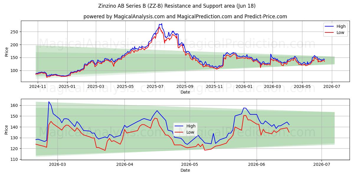  Zinzino AB Series B (ZZ-B) Support and Resistance area (17 Jun) 