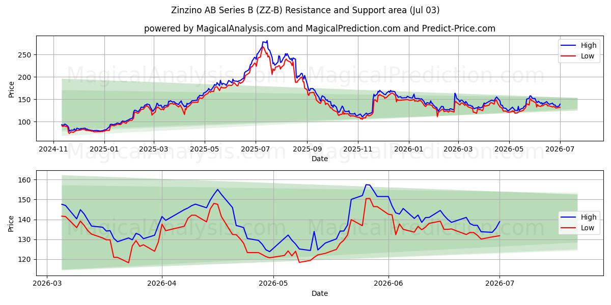  Zinzino AB Series B (ZZ-B) Support and Resistance area (02 Jul) 