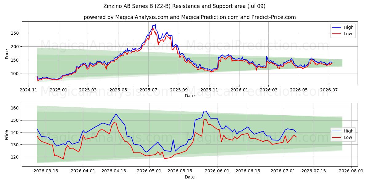  Zinzino AB Series B (ZZ-B) Support and Resistance area (08 Jul) 