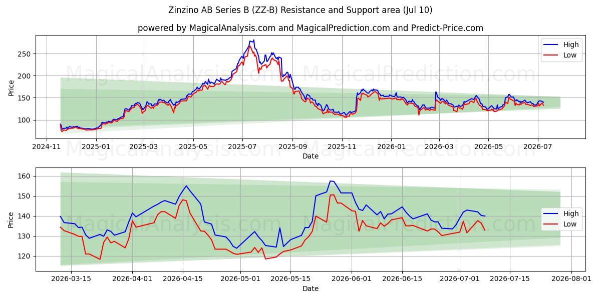  Zinzino AB Series B (ZZ-B) Support and Resistance area (09 Jul) 