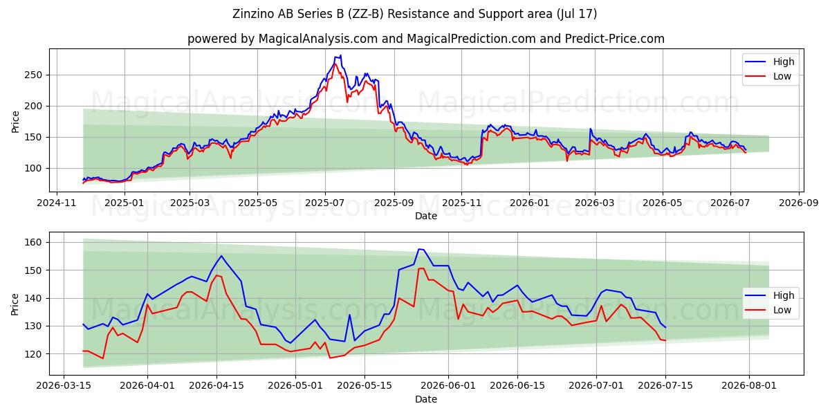 Zinzino AB Series B (ZZ-B) Support and Resistance area (16 Jul) 