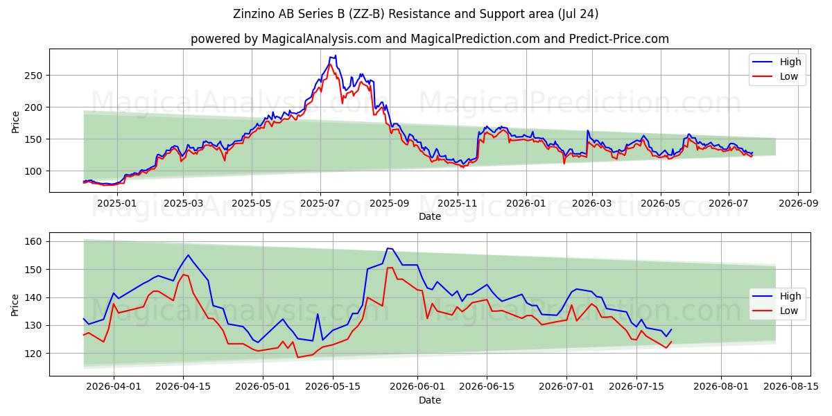  Zinzino AB Series B (ZZ-B) Support and Resistance area (23 Jul) 
