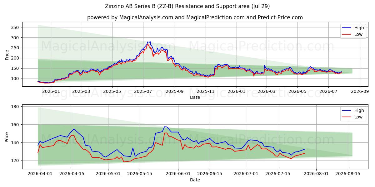  Zinzino AB Series B (ZZ-B) Support and Resistance area (28 Jul) 