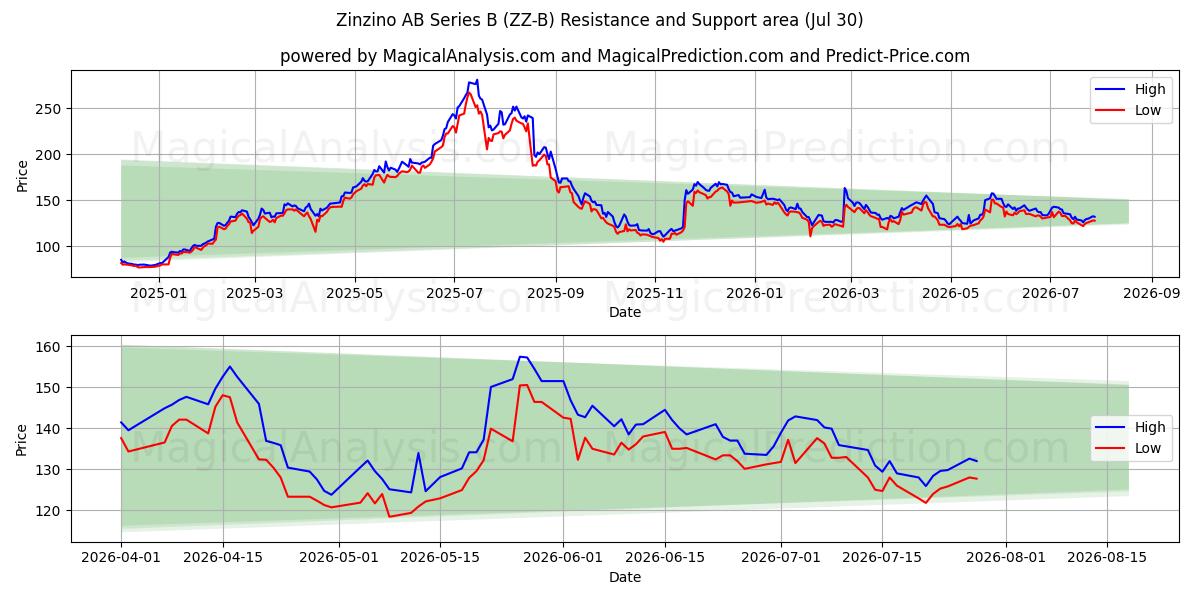  Zinzino AB Series B (ZZ-B) Support and Resistance area (29 Jul) 